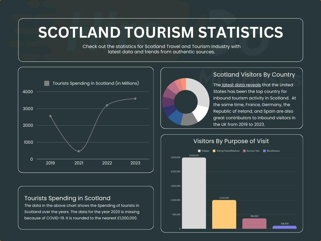 Scotland Tourism Statistics